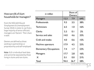 How can 5% of slum
households be ‘managers’?
in million
Share of
Owners
Managers 12.3 7.9 64%
Professionals 9.3 3.5 38%
Technicians 6.5 1.0 16%
Clerks 5.3 0.1 2%
Service and sales 14.0 4.6 33%
Craft and trades 4.0 0.6 15%
Machine operators 17.9 4.5 25%
Elementary Occupations 7.4 1.7 23%
Managers 17.7 2.8 16%
X 0.1 0.0 21%
Total 94.4 26.7 28%
From the NSS 66th Round
‘Employment & Unemployment
Survey’ (EUS) in 2009-10, we find a
large majority of senior officials/
managers are ‘Owners’ Their share
is 64%
Owners are defined as those
working in partnerships or
proprietorship and self-employed.
Note: EUS is individual level data
and cannot be separated by those
living in slums and non slums.
62
 