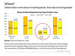 Where?
Urban India is more about morphing places, than about moving people
64
24.3% 25.3%
8.2%
25.6%
6.7% 2.6%
6.4%
0.9%
25.6%
34.1%
7.4%
32.9%
0%
5%
10%
15%
20%
25%
30%
35%
40%
Million Plus
Towns
1L - 10L
Towns
Census
Towns
Other
Urban Areas
ShareofUrbanPopulationby TypeofUrban Area
2001 2011_New 2011_Old
Census towns are functionally urban (share of non-farm work more than 75%) and large
(more than 5000 people) villages, that continue to be administered by rural authorities.
The new scheme, SP Mukherji RURBAN Mission, in the Ministry of Rural Development
Source: Census of India 2011, 2001
 