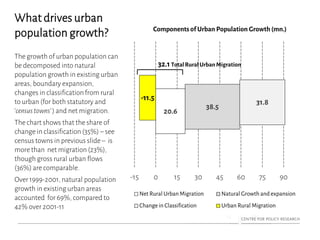 What drives urban
population growth?
The growth of urban population can
be decomposed into natural
population growth in existing urban
areas, boundary expansion,
changes in classification from rural
to urban (for both statutory and
‘censustowns’ ) and net migration.
The chart shows that the share of
change in classification (35%) – see
census towns in previous slide – is
more than net migration (23%),
though gross rural urban flows
(36%) are comparable.
Over 1999-2001, natural population
growth in existing urban areas
accounted for 69%, compared to
42% over 2001-11
20.6
38.5
31.8
-11.5
-15 0 15 30 45 60 75 90
Components of Urban Population Growth (mn.)
Net Rural Urban Migration Natural Growth and expansion
Change in Classification Urban Rural Migration
32.1 TotalRuralUrbanMigration
 