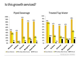 Is this growth serviced?
Piped Sewerage
46%
43%
93%
79%
82%
40%
8%
25%
22%
27%
5%
2% 5%
9%
3%
0%
10%
20%
30%
40%
50%
60%
70%
80%
90%
100%
Core District MR Urban (Non-Core) MR Rural
Treated Tap Water
78%
67%
64% 65%
88%
77%
30%
26%
18%
47%
22%
2%
15%
12%
15%
0%
10%
20%
30%
40%
50%
60%
70%
80%
90%
100%
Core District MR Urban (Non-Core) MR Rural
 