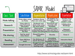 http://www.schrockguide.net/samr.html
 