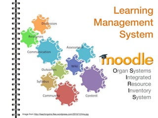 Image from http://teachingxlns.ﬁles.wordpress.com/2010/12/lms.jpg
Learning
Management
System
Organ Systems
Integrated
Resource
Inventory
System
 