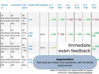 Immediate
exam feedback
Ruben R. Puentedura from slideset SAMR: An Applied
Introduction www.hippasus.com/rrpweblog/
 