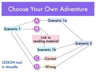 Choose Your Own Adventure
Scenario 1
Scenario 2
Scenario 1aA
Link to
reading material
B
Scenario 1b
CorrectC
WrongD
LESSON tool
in Moodle
 