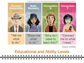 Infographic adapted from http://blog.protectmyid.com/2012/03/28/debt-credit-by-generation/
Educational and Ability Levels
“Tell me
what
to do.”
“Show me
what
to do.”
“Why do I
need to
learn this?”
“Connect
me to what
I need.”
Clarey (2009)

 