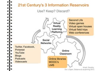 Virtual
Reality
Learning
Platforms
Social
Networks
Online
Classroom
s
Second Life

Video games

Virtual open houses

Virtual ﬁeld trips

Web conferences
Twitter, Facebook,
Pinterest

YouTube

Blogs

Podcasts

Videocasts
Online libraries

MOOC’s

LMS
21st Century’s 3 Information Reservoirs
Use? Keep? Discard?
Kropf, Dorothy.
Eur J Open, Distance & eLearning 2013
 