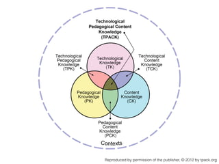 Reproduced by permission of the publisher, © 2012 by tpack.org
 