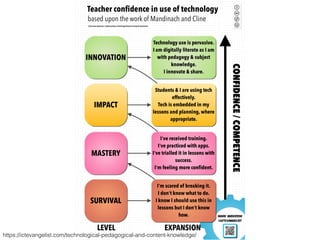 https://ictevangelist.com/technological-pedagogical-and-content-knowledge/
 