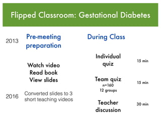 Flipped Classroom: Gestational Diabetes
Pre-meeting
preparation
Watch video
Read book
View slides
During Class
Individual
quiz
Team quiz
n=160
12 groups
Teacher
discussion
15 min
15 min
30 min
Converted slides to 3
short teaching videos
2013
2016
 