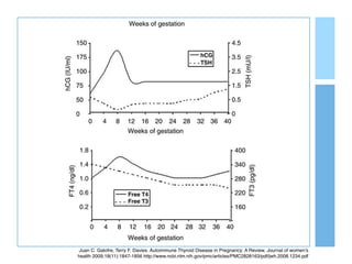 Juan C. Galofre, Terry F. Davies. Autoimmune Thyroid Disease in Pregnancy: A Review. Journal of women’s
health 2009;18(11):1847-1856 http://www.ncbi.nlm.nih.gov/pmc/articles/PMC2828163/pdf/jwh.2008.1234.pdf
 