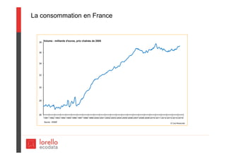 La consommation en France
© Coe-Rexecode
Source : INSEE
Volume - milliards d'euros, prix chaînés de 2005
1991 1992 1993 1994 1995 1996 1997 1998 1999 2000 2001 2002 2003 2004 2005 2006 2007 2008 2009 2010 2011 2012 2013 2014 2015
26
28
30
32
34
36
38
 