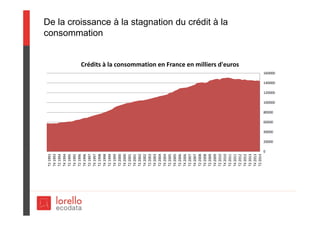 De la croissance à la stagnation du crédit à la
consommation
0
20000
40000
60000
80000
100000
120000
140000
160000
T2 2014
T4 2013
T2 2013
T4 2012
T2 2012
T4 2011
T2 2011
T4 2010
T2 2010
T4 2009
T2 2009
T4 2008
T2 2008
T4 2007
T2 2007
T4 2006
T2 2006
T4 2005
T2 2005
T4 2004
T2 2004
T4 2003
T2 2003
T4 2002
T2 2002
T4 2001
T2 2001
T4 2000
T2 2000
T4 1999
T2 1999
T4 1998
T2 1998
T4 1997
T2 1997
T4 1996
T2 1996
T4 1995
T2 1995
T4 1994
T2 1994
T4 1993
T2 1993
Crédits à la consommation en France en milliers d'euros
 