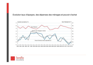Evolution taux d’épargne, des dépenses des ménages et pouvoir d’achat
 