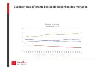 Evolution des différents postes de dépenses des ménages
 