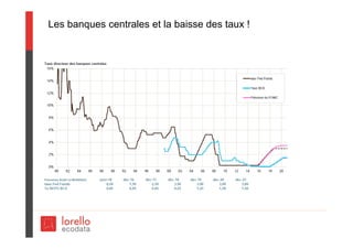 Les banques centrales et la baisse des taux !
 