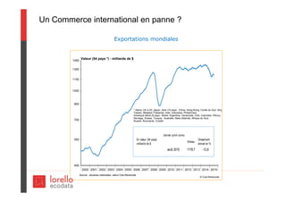 Un Commerce international en panne ?
© Coe-Rexecode
Valeur (54 pays *) - milliards de $
2000 2001 2002 2003 2004 2005 2006 2007 2008 2009 2010 2011 2012 2013 2014 2015
400
550
700
850
1000
1150
1300
1450
Source : douanes nationales, calcul Coe-Rexecode
* Alena, UE à 25, Japon, Asie (10 pays : Chine, Hong-Kong, Corée du Sud, Sing
Taiwan, Malaisie,Thailande, Inde, Indonesie, Philipinnes)
Amerique latine (6 pays : Brésil, Argentine, Venezuela, Chili, Colombie, Pérou),
Norvège, Suisse, Turquie, Australie, Nelle Zélande, Afrique du Sud,
Russie, Roumanie, Croatie
En valeur (54 pays)
milliards de $
Niveau
Glissement
annuel en %
août 2015 1178,7 -12,8
dernier point connu
Exportations mondiales
 