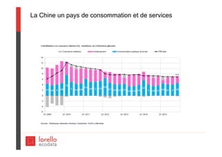 La Chine un pays de consommation et de services
 