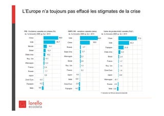 L’Europe n’a toujours pas effacé les stigmates de la crise
 