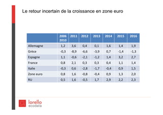 Le retour incertain de la croissance en zone euro
2006
2010
2011 2012 2013 2014 2015 2016
Allemagne 1,2 3,6 0,4 0,1 1,6 1,4 1,9
Grèce ‐0,3  ‐8,9 ‐6,6 ‐3,9 0,7 ‐1,4 ‐1,3
Espagne 1,1 ‐0,6 ‐2,1 ‐1,2 1,4 3,2 2,7
France 0,8 2,1 0,3 0,3 0,4 1,1 1,4
Italie ‐0,3 0,6 ‐2,8 ‐1,7 ‐0,4 0,9 1,5
Zone euro 0,8 1,6 ‐0,8 ‐0,4 0,9 1,3 2,0
RU 0,5 1,6 ‐0,5 1,7 2,9 2,2 2,3
 