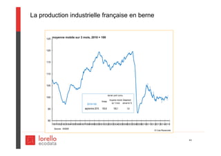 La production industrielle française en berne
44
© Coe-Rexecode
Source : INSEE
moyenne mobile sur 3 mois, 2010 = 100
1991199219931994199519961997199819992000200120022003200420052006200720082009201020112012201320142015
90
95
100
105
110
115
120
125
2010=100
Niveau
moyenne mobile
sur 3 mois
Glissement
annuel en %
septembre 2015 100,8 100,1 1,6
dernier point connu
 