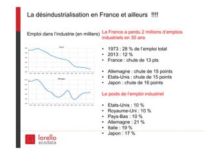 Emploi dans l’industrie (en milliers)
La désindustrialisation en France et ailleurs !!!!
La France a perdu 2 millions d’emplois
industriels en 30 ans
• 1973 : 28 % de l’emploi total
• 2013 : 12 %
• France : chute de 13 pts
• Allemagne : chute de 15 points
• Etats-Unis : chute de 15 points
• Japon : chute de 16 points
Le poids de l’emploi industriel
• Etats-Unis : 10 %
• Royaume-Uni : 10 %
• Pays-Bas : 10 %
• Allemagne : 21 %
• Italie : 19 %
• Japon : 17 %
 