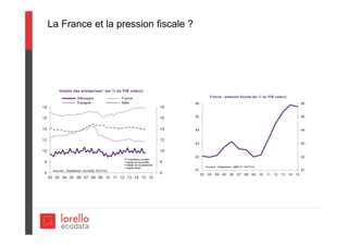 La France et la pression fiscale ?
 