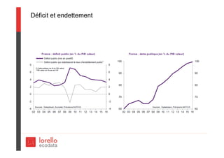 Déficit et endettement
 