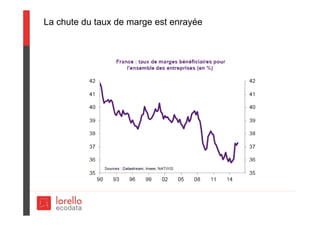 La chute du taux de marge est enrayée
 