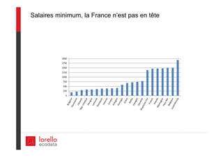 Salaires minimum, la France n’est pas en tête
 