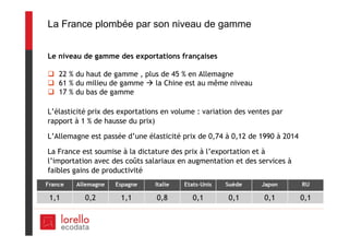 La France plombée par son niveau de gamme
Le niveau de gamme des exportations françaises
 22 % du haut de gamme , plus de 45 % en Allemagne
 61 % du milieu de gamme  la Chine est au même niveau
 17 % du bas de gamme
L’élasticité prix des exportations en volume : variation des ventes par
rapport à 1 % de hausse du prix)
L’Allemagne est passée d’une élasticité prix de 0,74 à 0,12 de 1990 à 2014
La France est soumise à la dictature des prix à l’exportation et à
l’importation avec des coûts salariaux en augmentation et des services à
faibles gains de productivité
 