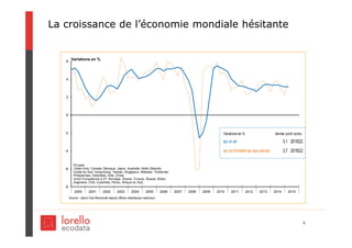 6
Variations en %
2000 2001 2002 2003 2004 2005 2006 2007 2008 2009 2010 2011 2012 2013 2014 2015
0
-8
-6
-4
-2
0
2
4
6
53 pays
Etats-Unis, Canada, Mexique, Japon, Australie, Nelle Zélande,
Corée du Sud, Hong-Kong, Taïwan, Singapour, Malaisie, Thaïlande,
Philippinnes, Indonésie, Inde, Chine,
Union Européenne à 27, Norvège, Suisse, Turquie, Russie, Brésil,
Argentine, Chili, Colombie, Pérou, Afrique du Sud.
Source : calcul Coe-Rexecode depuis offices statistiques nationaux
Variations en %
sur un an 3,1 2015Q2
sur un trimestre au taux annuel 3,7 2015Q2
dernier point connu
La croissance de l’économie mondiale hésitante
 