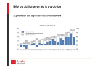 Effet du vieillissement de la population
Augmentation des dépenses liées au vieillissement
 