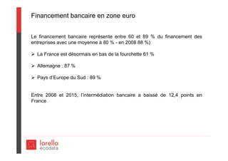 Financement bancaire en zone euro
Le financement bancaire représente entre 60 et 89 % du financement des
entreprises avec une moyenne à 80 % - en 2008 88 %)
 La France est désormais en bas de la fourchette 61 %
 Allemagne : 87 %
 Pays d’Europe du Sud : 89 %
Entre 2008 et 2015, l’intermédiation bancaire a baissé de 12,4 points en
France
 