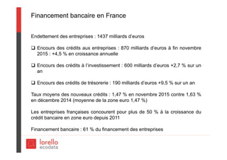 Financement bancaire en France
Endettement des entreprises : 1437 milliards d’euros
 Encours des crédits aux entreprises : 870 milliards d’euros à fin novembre
2015 : +4,5 % en croissance annuelle
 Encours des crédits à l’investissement : 600 milliards d’euros +2,7 % sur un
an
 Encours des crédits de trésorerie : 190 milliards d’euros +9,5 % sur un an
Taux moyens des nouveaux crédits : 1,47 % en novembre 2015 contre 1,63 %
en décembre 2014 (moyenne de la zone euro 1,47 %)
Les entreprises françaises concourent pour plus de 50 % à la croissance du
crédit bancaire en zone euro depuis 2011
Financement bancaire : 61 % du financement des entreprises
 
