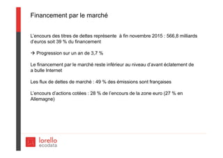 Financement par le marché
L’encours des titres de dettes représente à fin novembre 2015 : 566,8 milliards
d’euros soit 39 % du financement
 Progression sur un an de 3,7 %
Le financement par le marché reste inférieur au niveau d’avant éclatement de
a bulle Internet
Les flux de dettes de marché : 49 % des émissions sont françaises
L’encours d’actions cotées : 28 % de l’encours de la zone euro (27 % en
Allemagne)
 