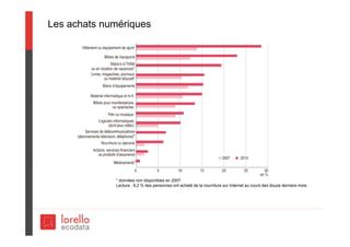 Les achats numériques
* données non disponibles en 2007
Lecture : 6,2 % des personnes ont acheté de la nourriture sur Internet au cours des douze derniers mois.
 