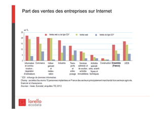 Part des ventes des entreprises sur Internet
 