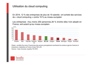 Utilisation du cloud computing
En 2014, 12 % des entreprises de plus de 10 salariés ont acheté des services
de « cloud computing » contre 19 % au niveau européen
Les entreprises d’au moins 250 personnes,36 % d’entre elles l’ont adopté en
France, soit autant qu’au niveau européen.
 