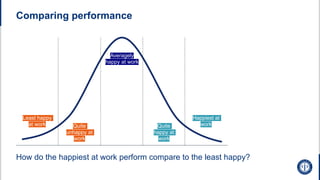 Comparing performance
Averagely
happy at work
Quite
unhappy at
work
Quite
happy at
work
Happiest at
work
Least happy
at work
How do the happiest at work perform compare to the least happy?
 