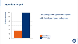 Comparing the happiest employees
with their least happy colleagues
Intention to quit
0
10
20
30
40
50
60
Most happy
Least happy
Number
of
months
 
