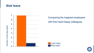 Sick leave
0
1
2
3
4
5
6
7
Number
of
sick
days
taken
Comparing the happiest employees
with their least happy colleagues
Most happy
Least happy
 