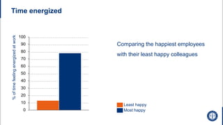 0
10
20
30
40
50
60
70
80
90
100
%
of
time
feeling
energized
at
work
Time energized
Comparing the happiest employees
with their least happy colleagues
Most happy
Least happy
 