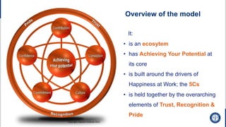 It:
• is an ecosytem
• has Achieving Your Potential at
its core
• is built around the drivers of
Happiness at Work; the 5Cs
• is held together by the overarching
elements of Trust, Recognition &
Pride
Overview of the model
 