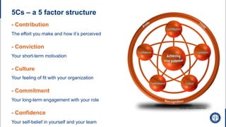 - Contribution
The effort you make and how it’s perceived
- Conviction
Your short-term motivation
- Culture
Your feeling of fit with your organization
- Commitment
Your long-term engagement with your role
- Confidence
Your self-belief in yourself and your team
5Cs – a 5 factor structure
 