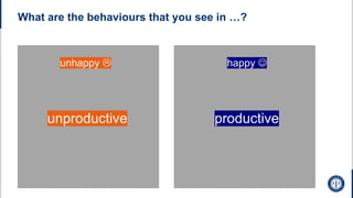 What are the behaviours that you see in …?
happy J
unhappy L
productive
unproductive
 