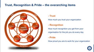 Trust, Recognition & Pride – the overarching items
- Trust
How much you trust your organization
- Recognition
How much recognition you get from your
organisation for the job you do every day
- Pride
How proud you are to work for your organization
 