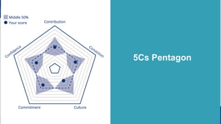 5Cs Pentagon
 