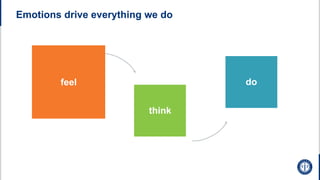 Emotions drive everything we do
feel
think
do
 