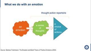 What we do with an emotion
an
emotion
a series
of
thoughts
a
choice
of
actions
thought-action repertoire
Source: Barbara Fredrickson; The Broaden-and-Build Theory of Positive Emotions (2004)
 