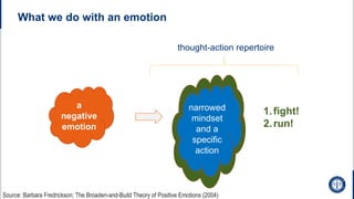 narrowed
mindset
and a
specific
action
What we do with an emotion
Source: Barbara Fredrickson; The Broaden-and-Build Theory of Positive Emotions (2004)
a
negative
emotion
narrowed
mindset
and a
specific
action
1.fight!
2.run!
thought-action repertoire
 